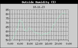 Outside Humidity History