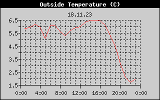 Outside Temperature History