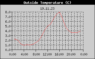 Outside Temperature History