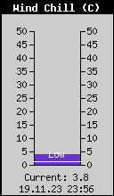 Current Wind Chill