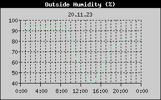 Outside Humidity History