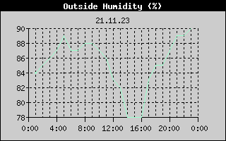 Outside Humidity History