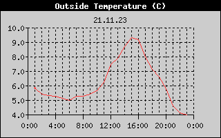Outside Temperature History