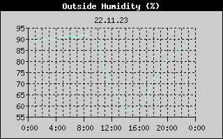 Outside Humidity History