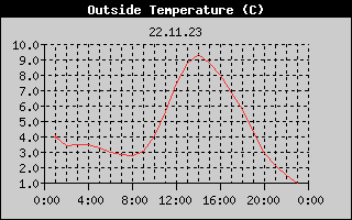 Outside Temperature History