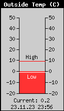 Current Outside Temperature