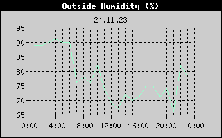 Outside Humidity History