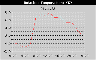 Outside Temperature History