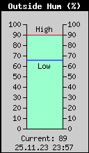 Current Outside Humidity