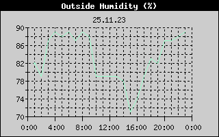 Outside Humidity History