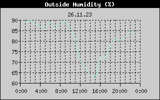 Outside Humidity History