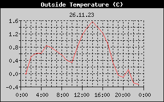 Outside Temperature History
