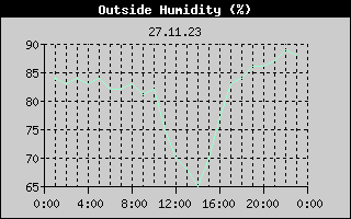 Outside Humidity History