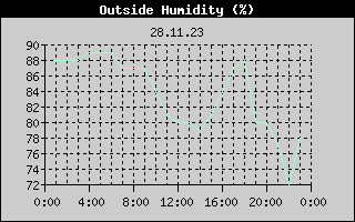 Outside Humidity History