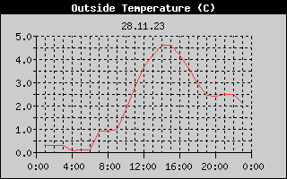 Outside Temperature History
