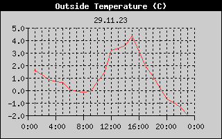 Outside Temperature History