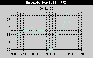 Outside Humidity History