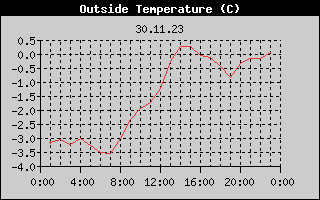 Outside Temperature History