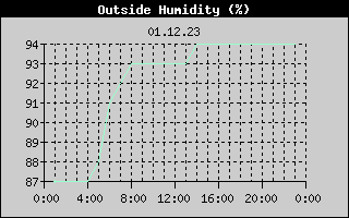 Outside Humidity History