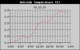Outside Temperature History