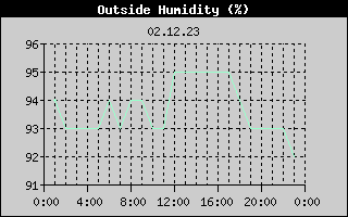 Outside Humidity History