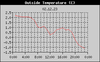 Outside Temperature History