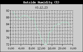 Outside Humidity History