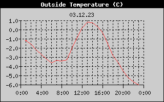 Outside Temperature History