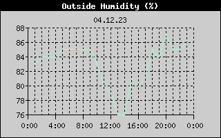 Outside Humidity History