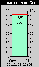 Current Outside Humidity