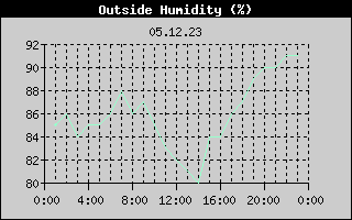 Outside Humidity History