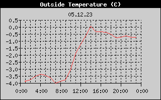 Outside Temperature History