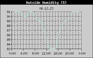 Outside Humidity History