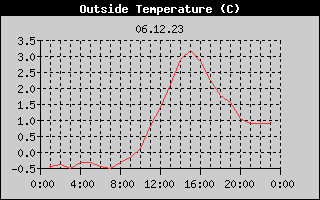Outside Temperature History
