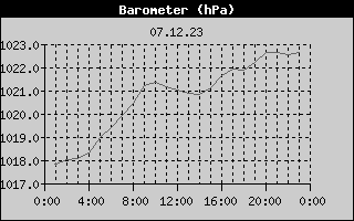 Barometer History