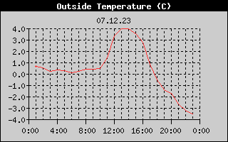 Outside Temperature History