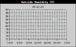 Outside Humidity History