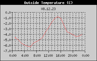Outside Temperature History