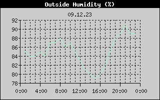 Outside Humidity History