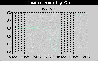Outside Humidity History