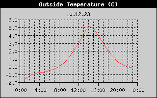 Outside Temperature History