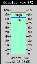 Current Outside Humidity
