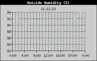 Outside Humidity History