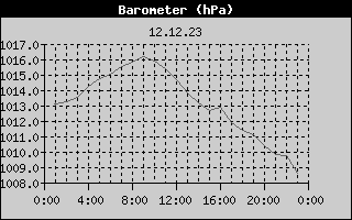 Barometer History