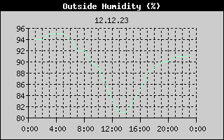 Outside Humidity History