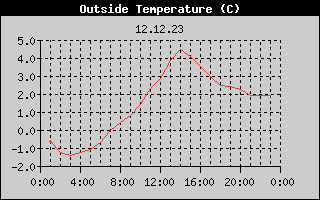 Outside Temperature History