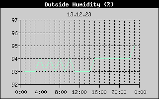 Outside Humidity History