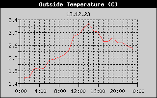 Outside Temperature History