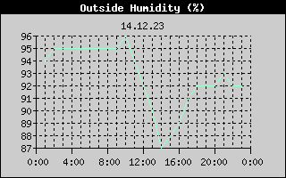 Outside Humidity History