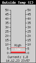 Current Outside Temperature